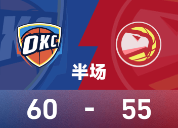 NBA半场：霍姆格伦16分，SGA13分4板，雷霆60-55领跑位老鹰
